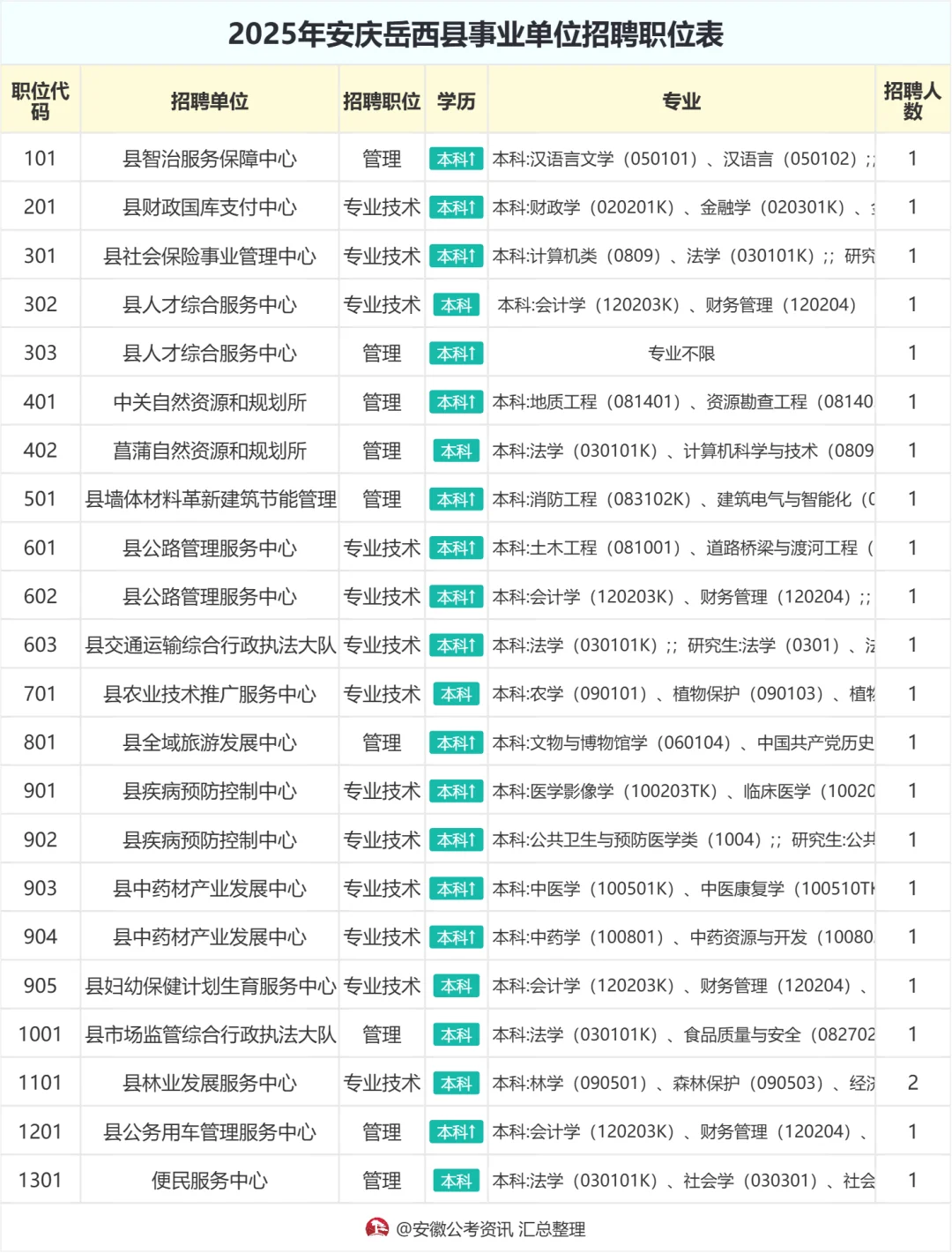 新出!安庆事业单位招聘50人 7月7日报名