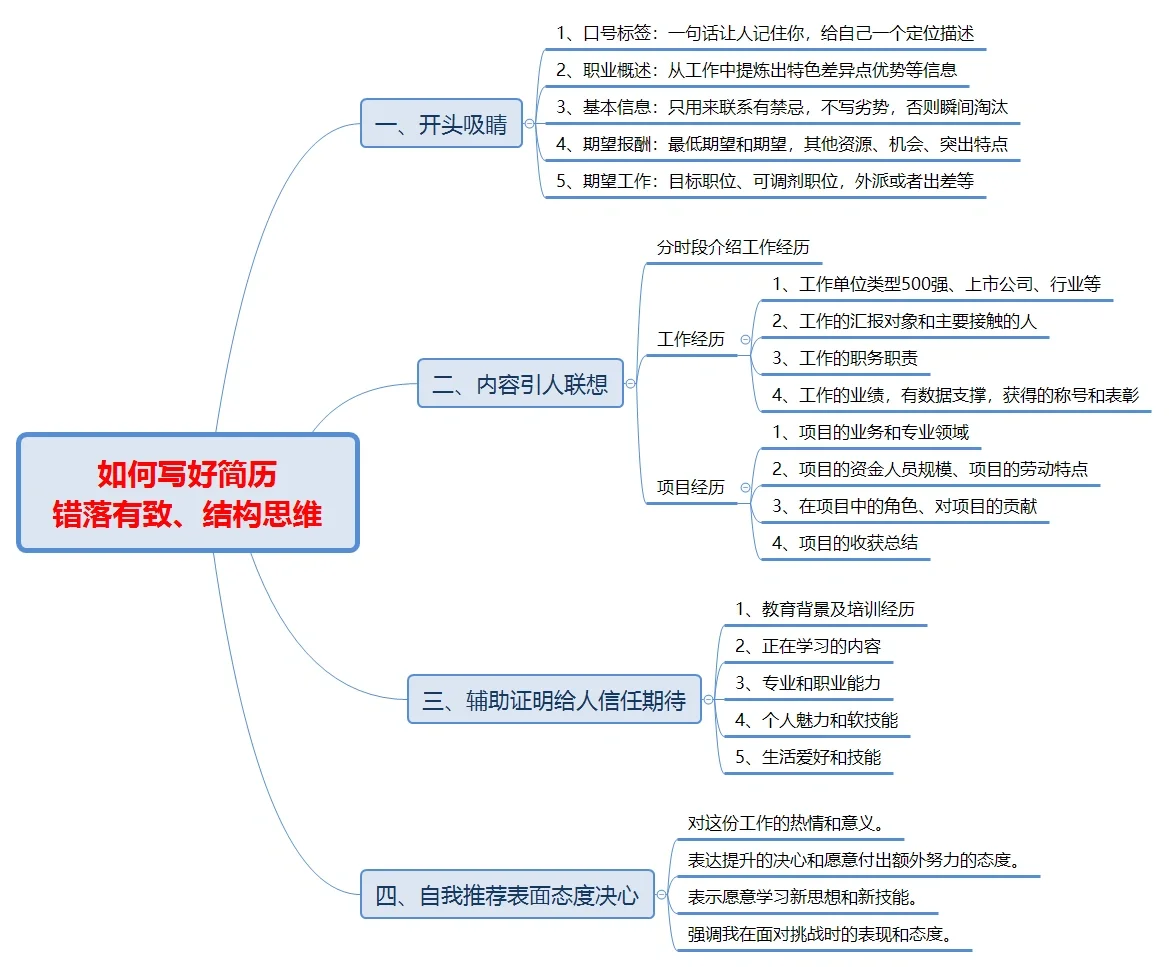 简历怎么写更吸引人