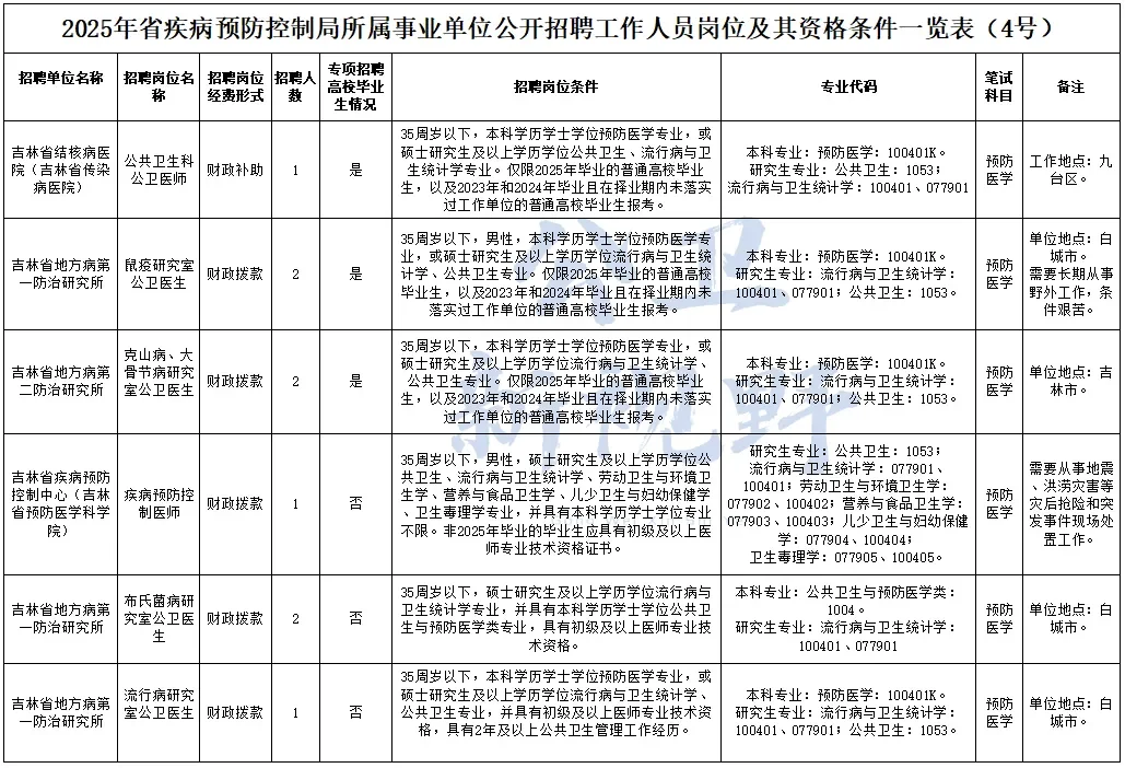 吉林省、山东省、菏泽市疾控中心等招聘28人