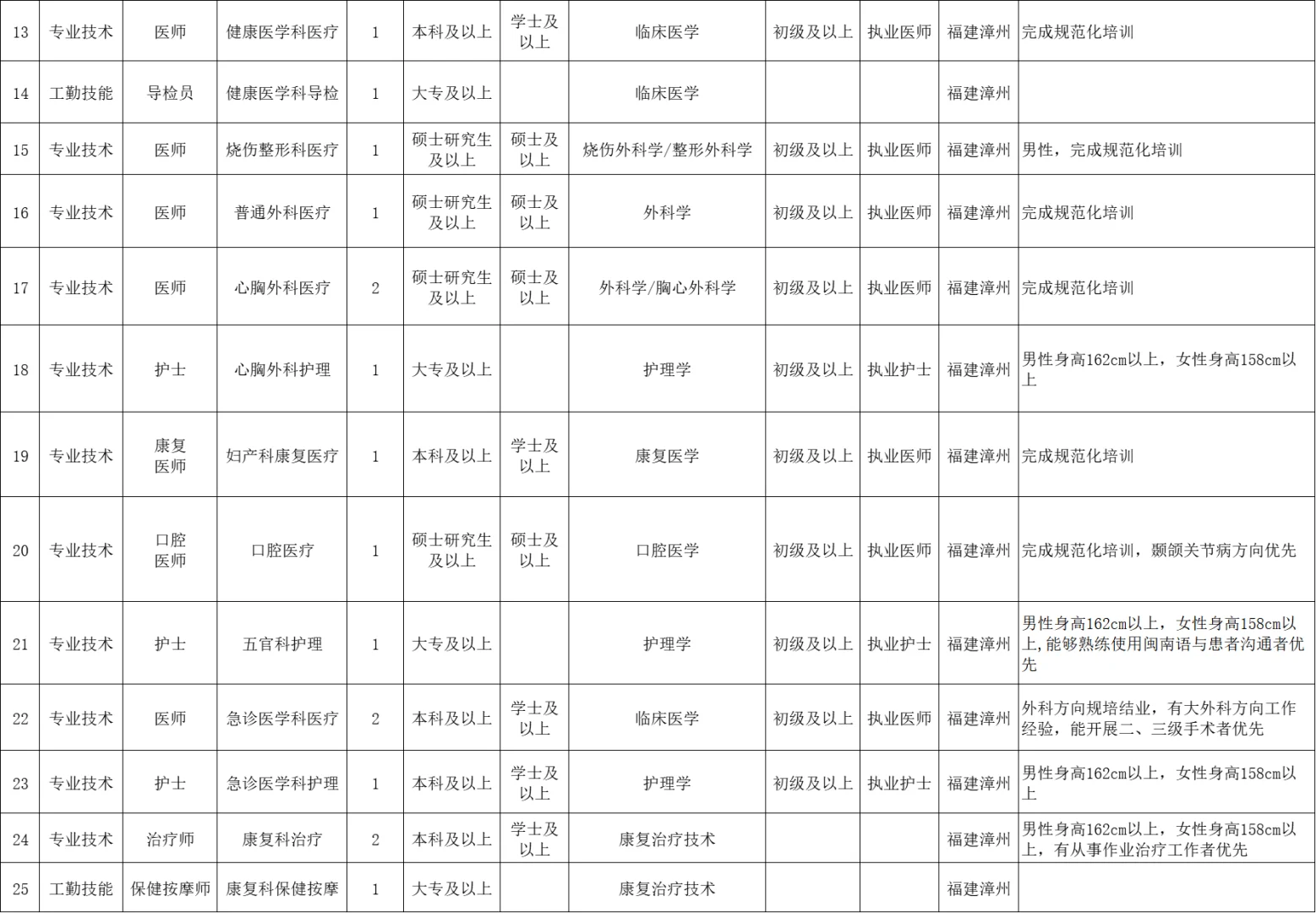 漳州第九〇九医院招聘73人,五险二金十三薪