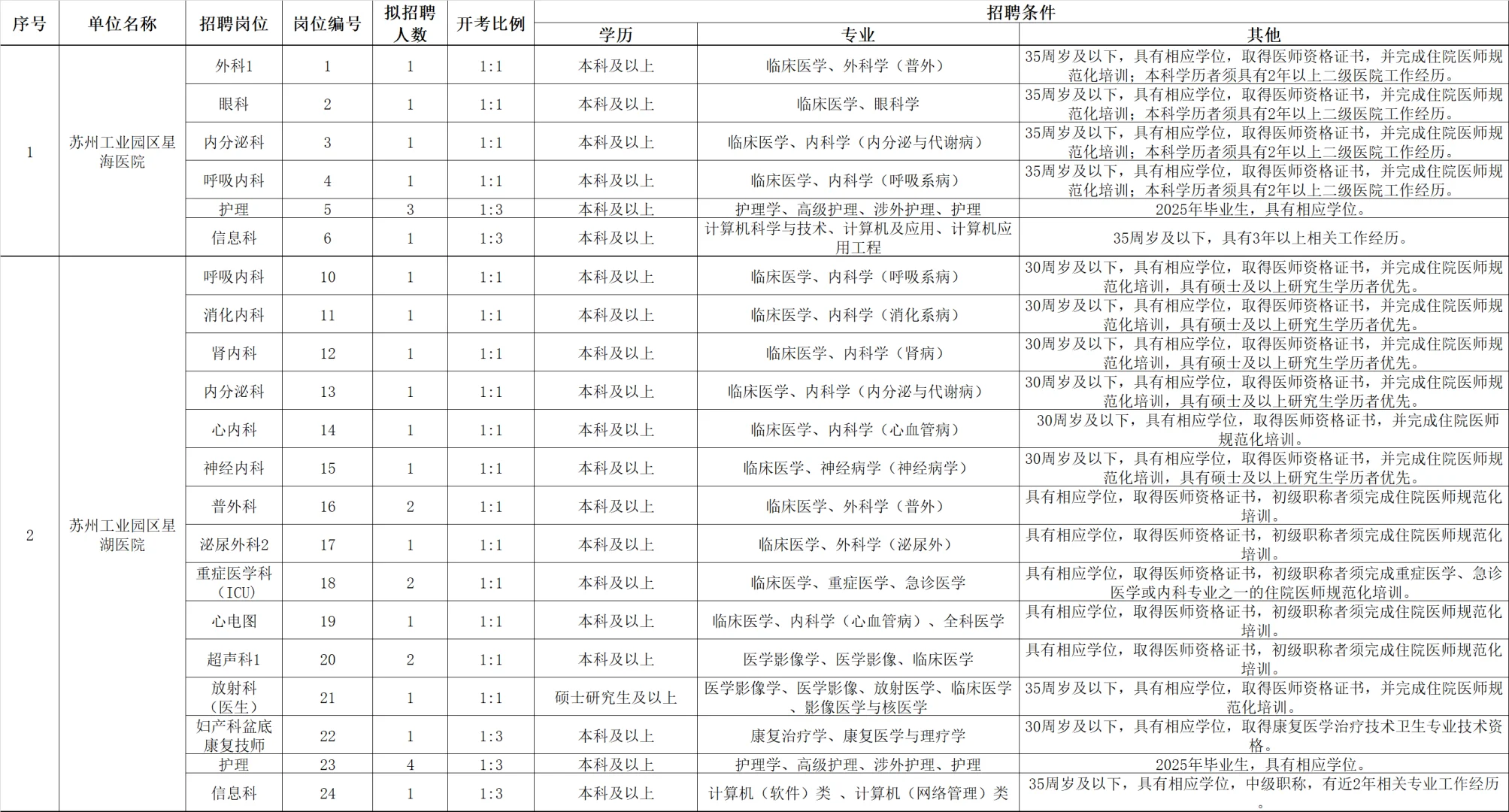 110+岗位:苏州15家医院招聘!