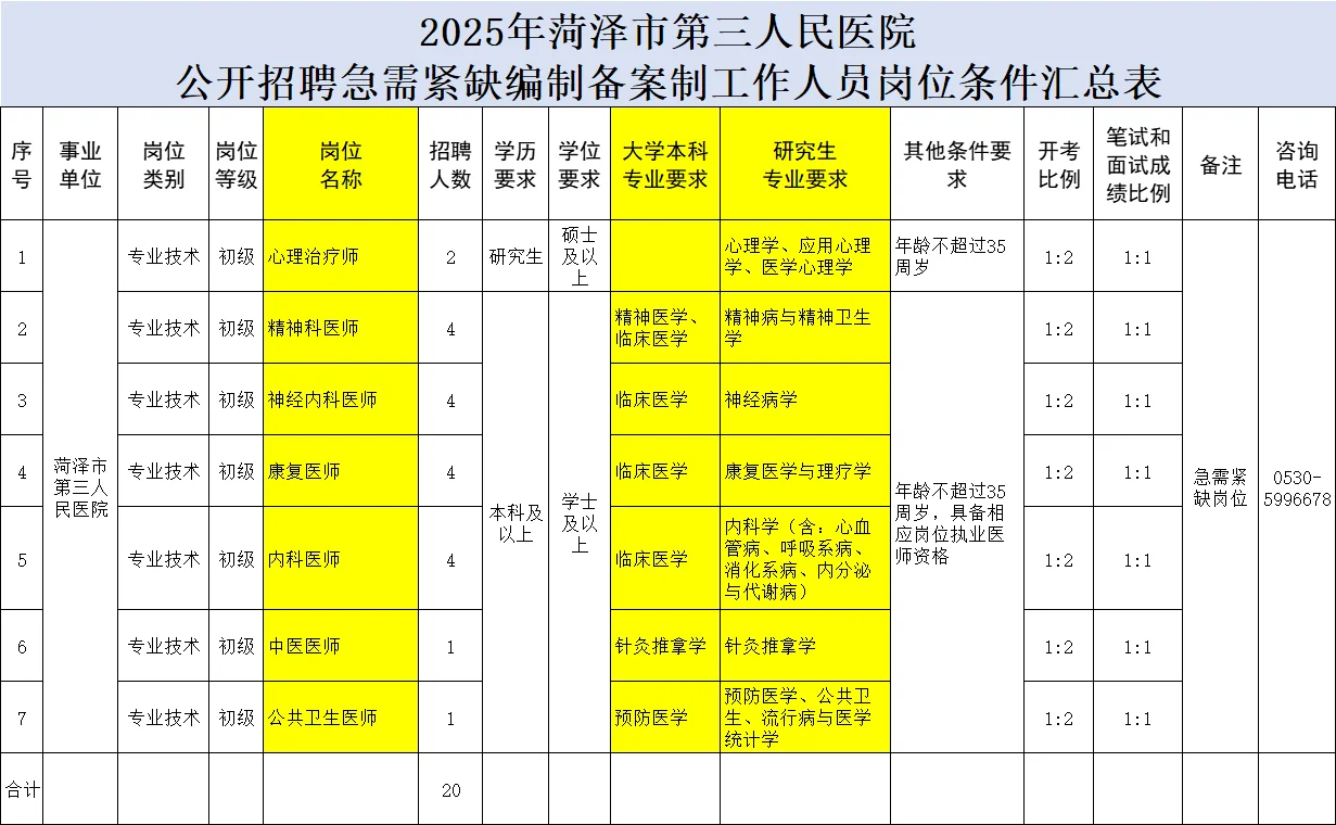 菏泽市第三人民医院招聘，来一个帮一个?