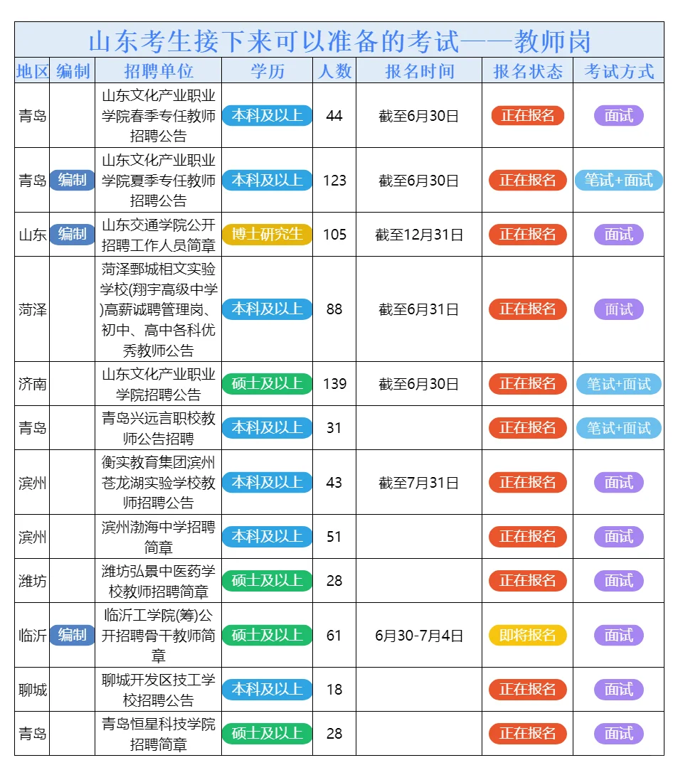 6月27日山东的招聘公告来了