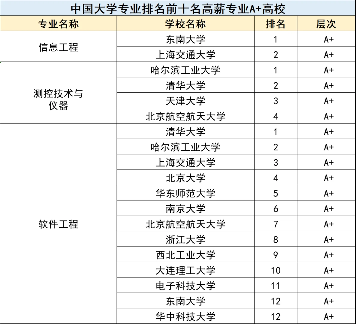 高薪专业10强榜-超火的计算机跌落神坛?