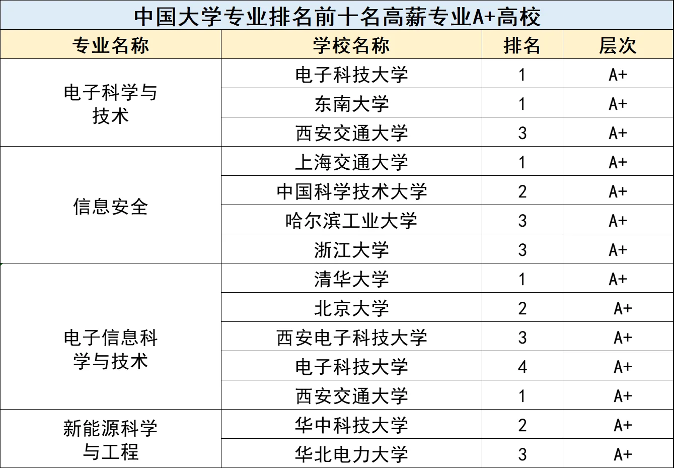 高薪专业10强榜-超火的计算机跌落神坛?