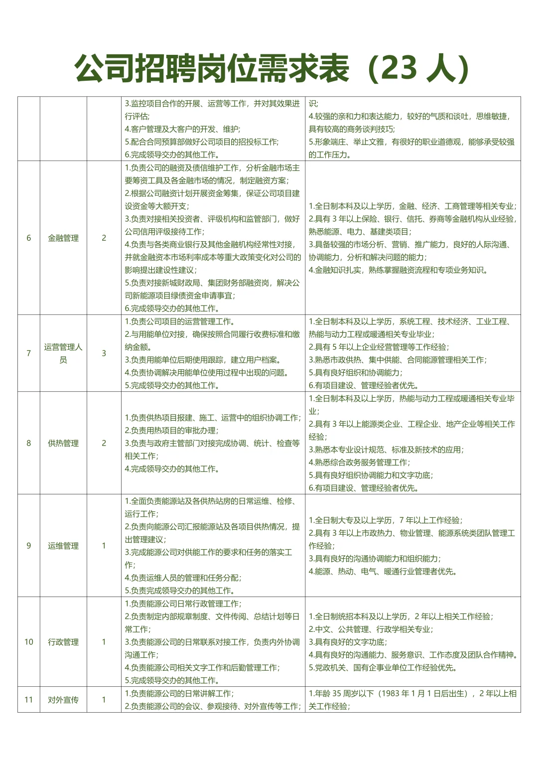 公司招聘岗位需求表