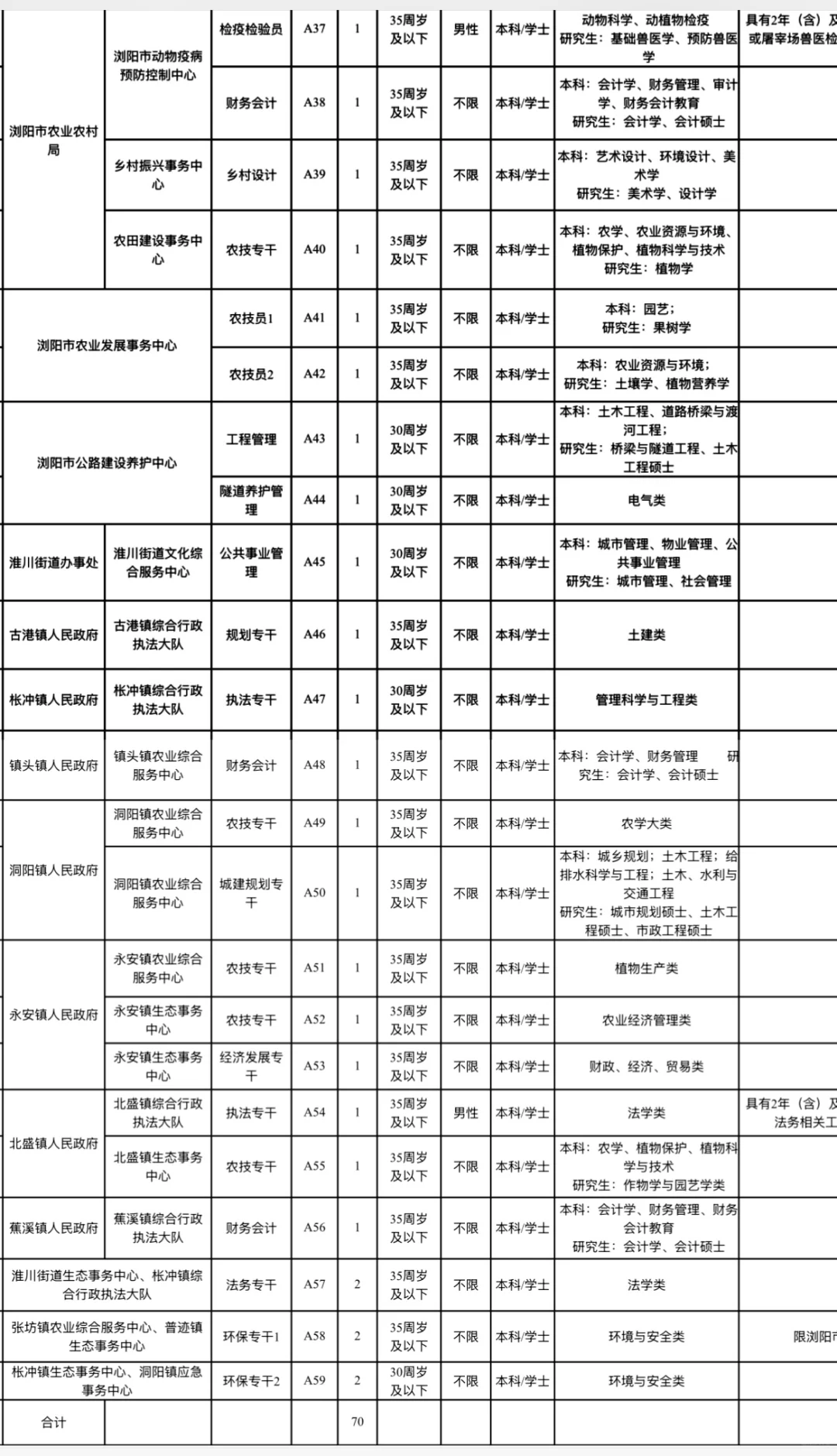 有编!浏阳市公开招聘事业单位人员70名