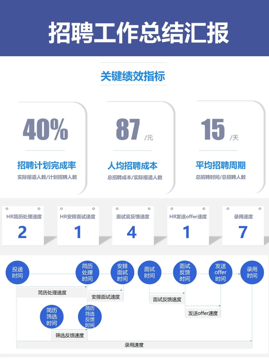 招聘漏斗图这样做 招聘效率翻倍提升