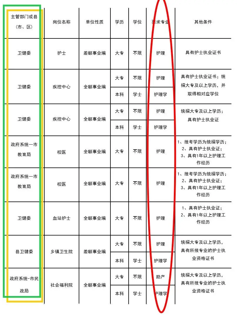 7月2日护理编招聘岗位(疾控中心 校医 监狱
