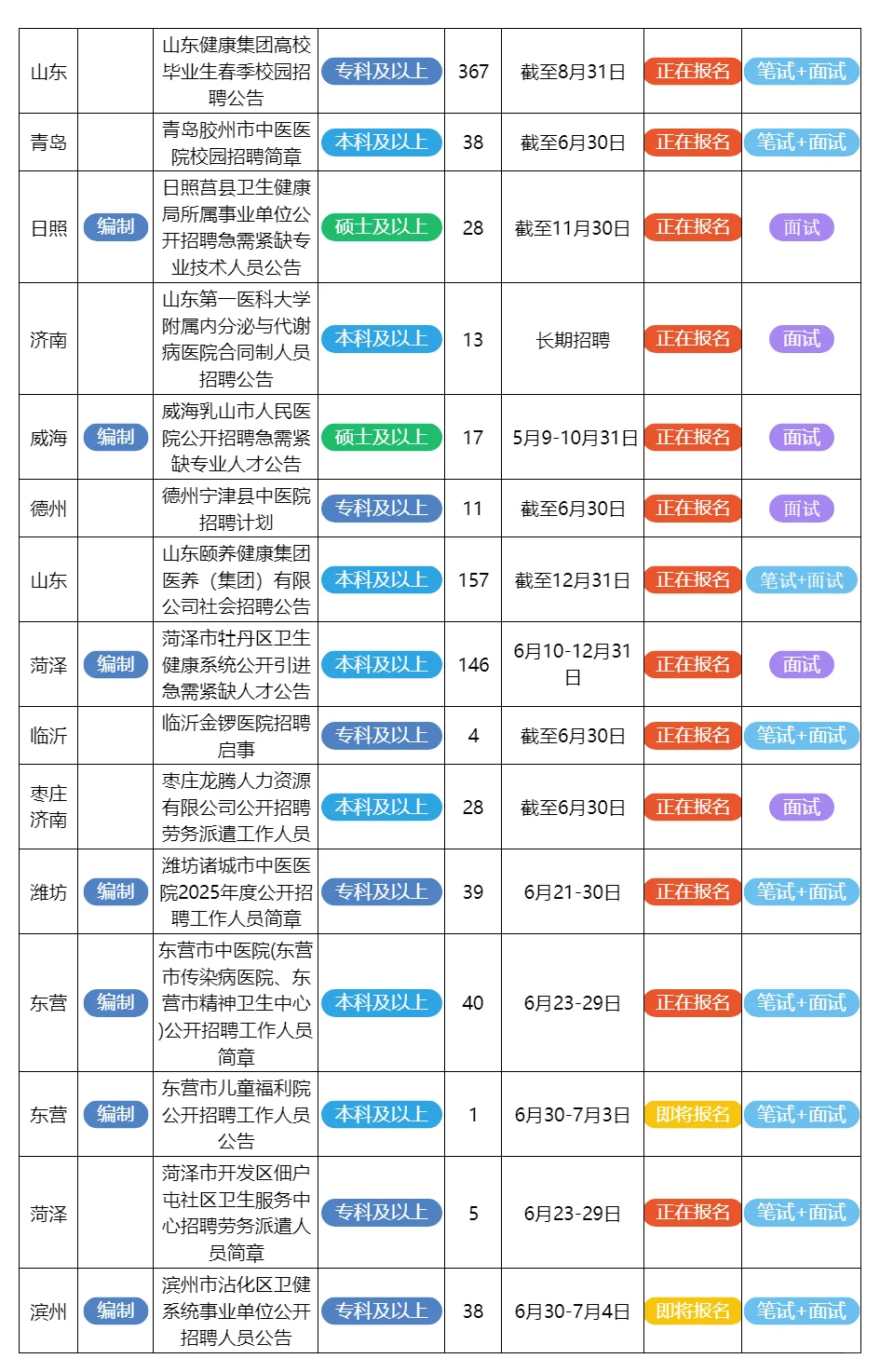 6月27日山东的招聘公告来了