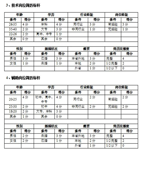 做企业最容易忽视的一点--不同行业简历标杆