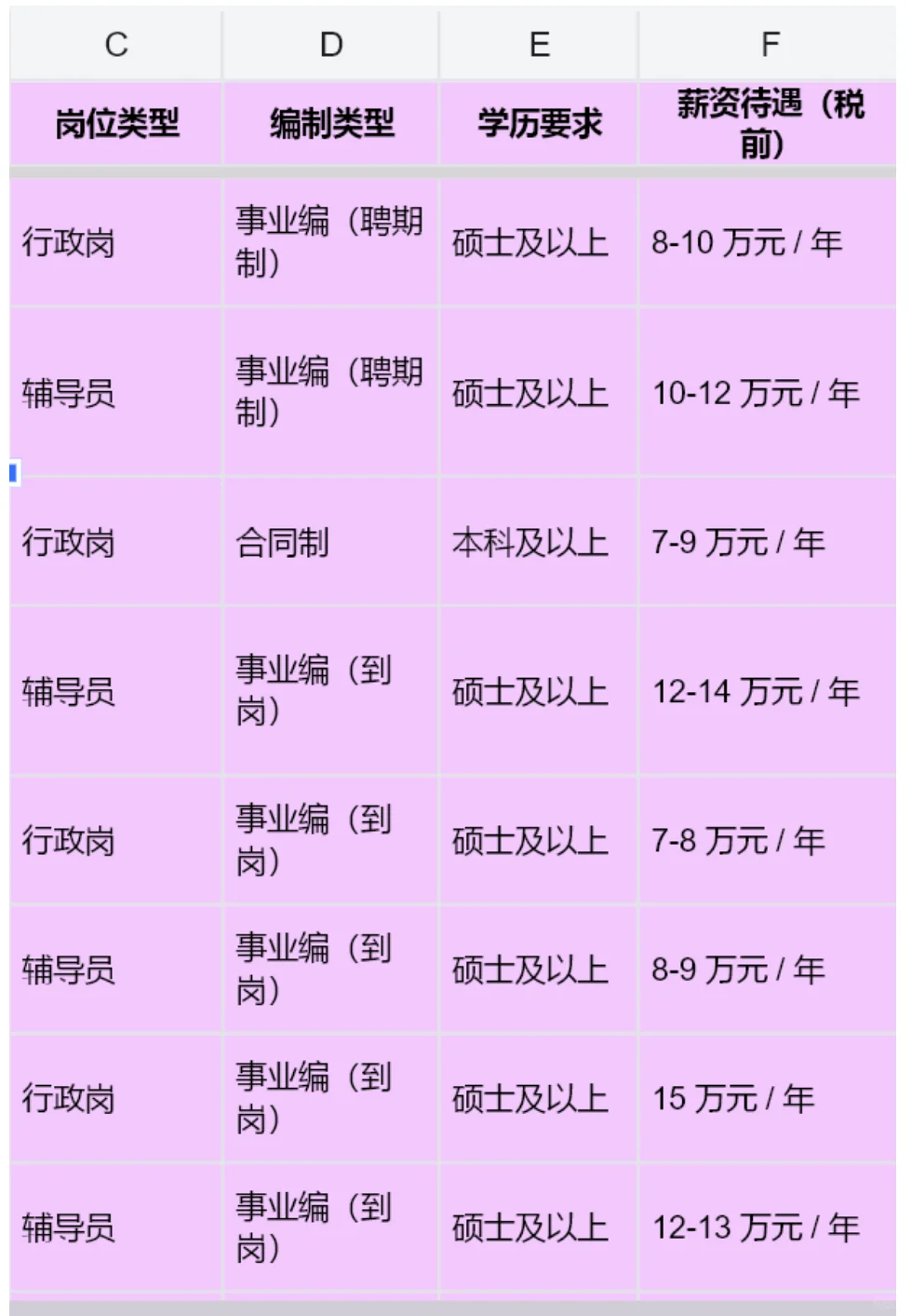 25年湖北133所高校招聘行政岗辅导员薪资