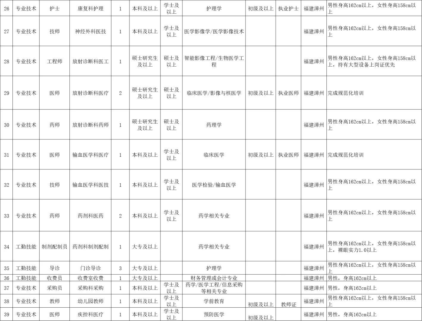 漳州第九〇九医院招聘73人,五险二金十三薪