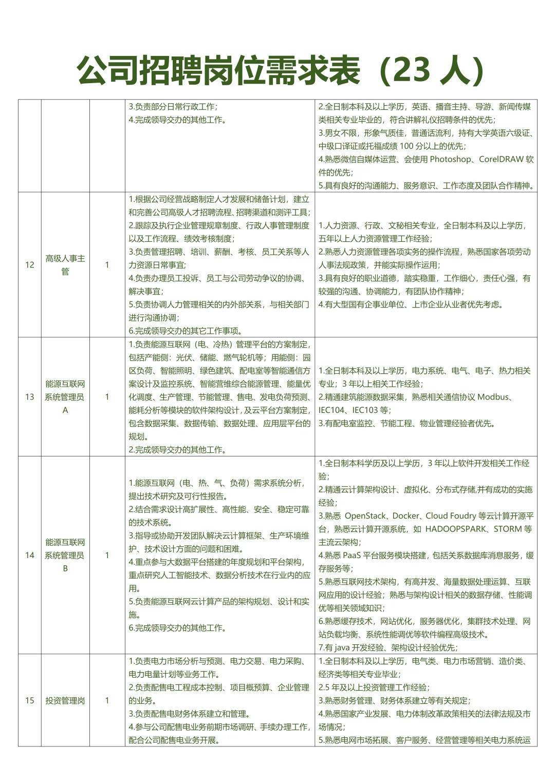 公司招聘岗位需求表