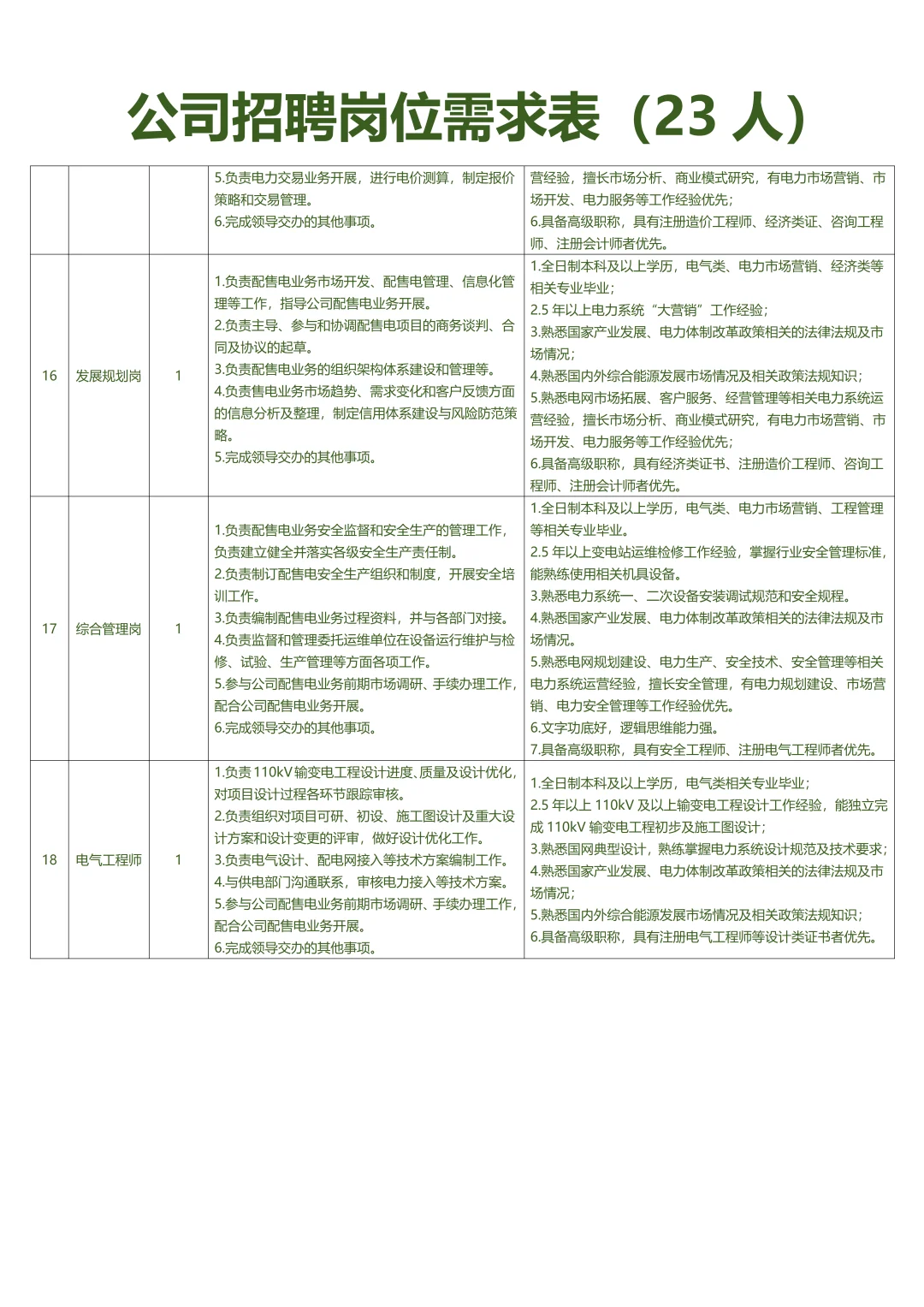 公司招聘岗位需求表