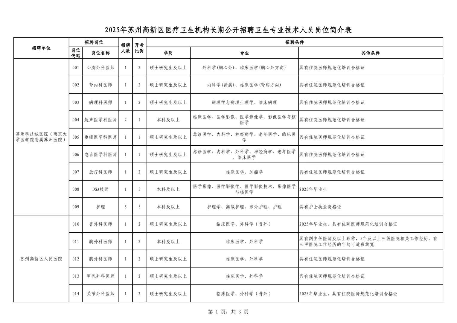 110+岗位:苏州15家医院招聘!