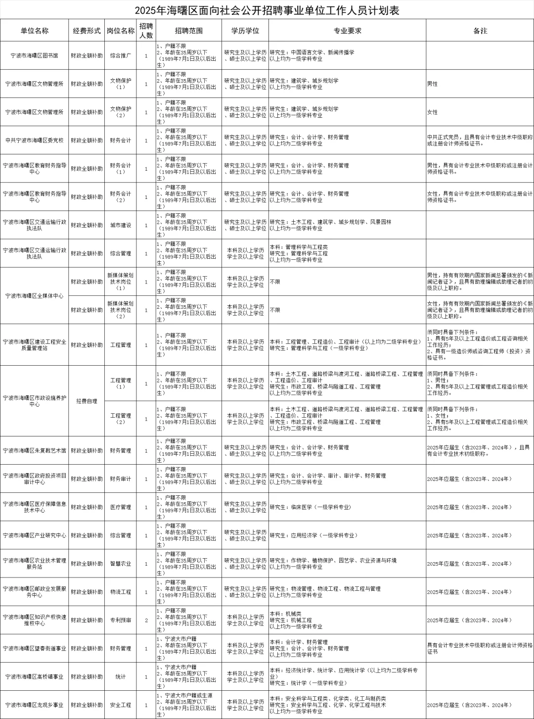 年薪20+ 宁波发布事业单位招聘24人