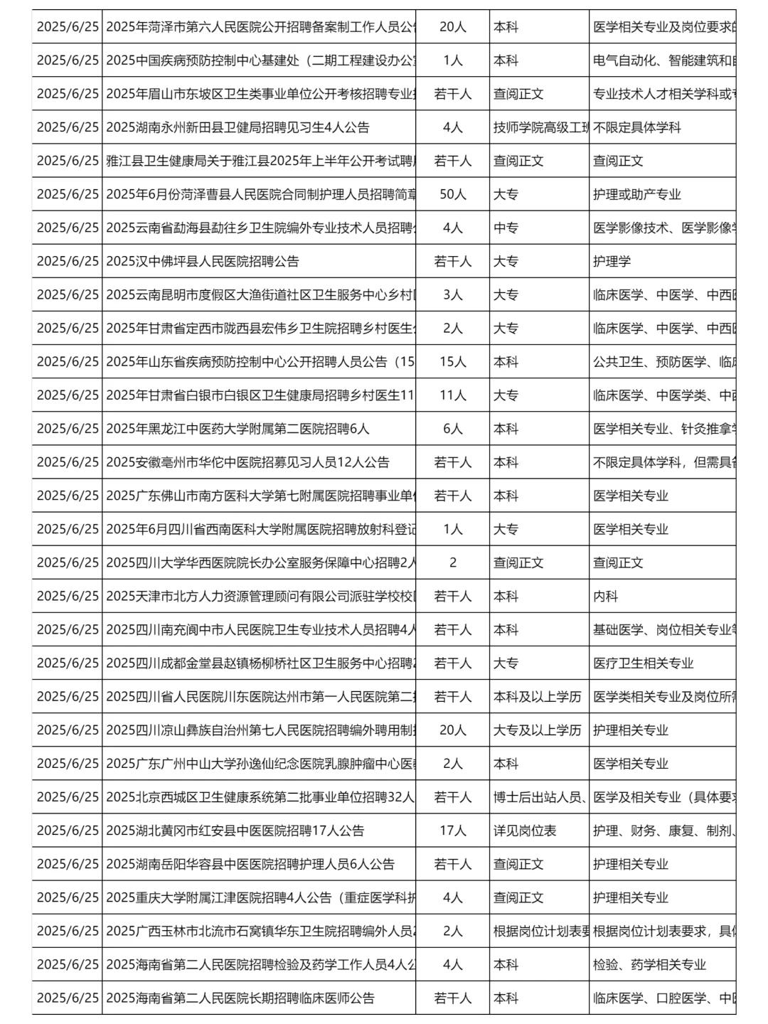 6月25更新｜医疗卫生系统医院招聘岗位信息