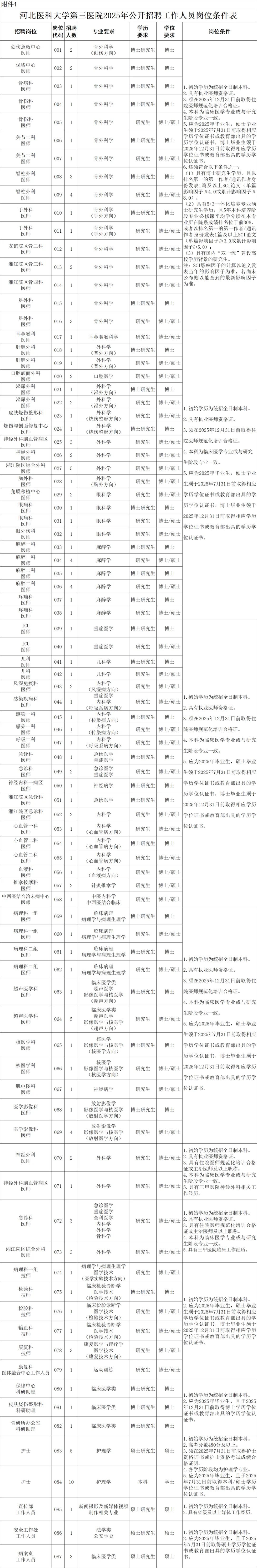 河北医科大学第三医院招聘 146人大爆发?