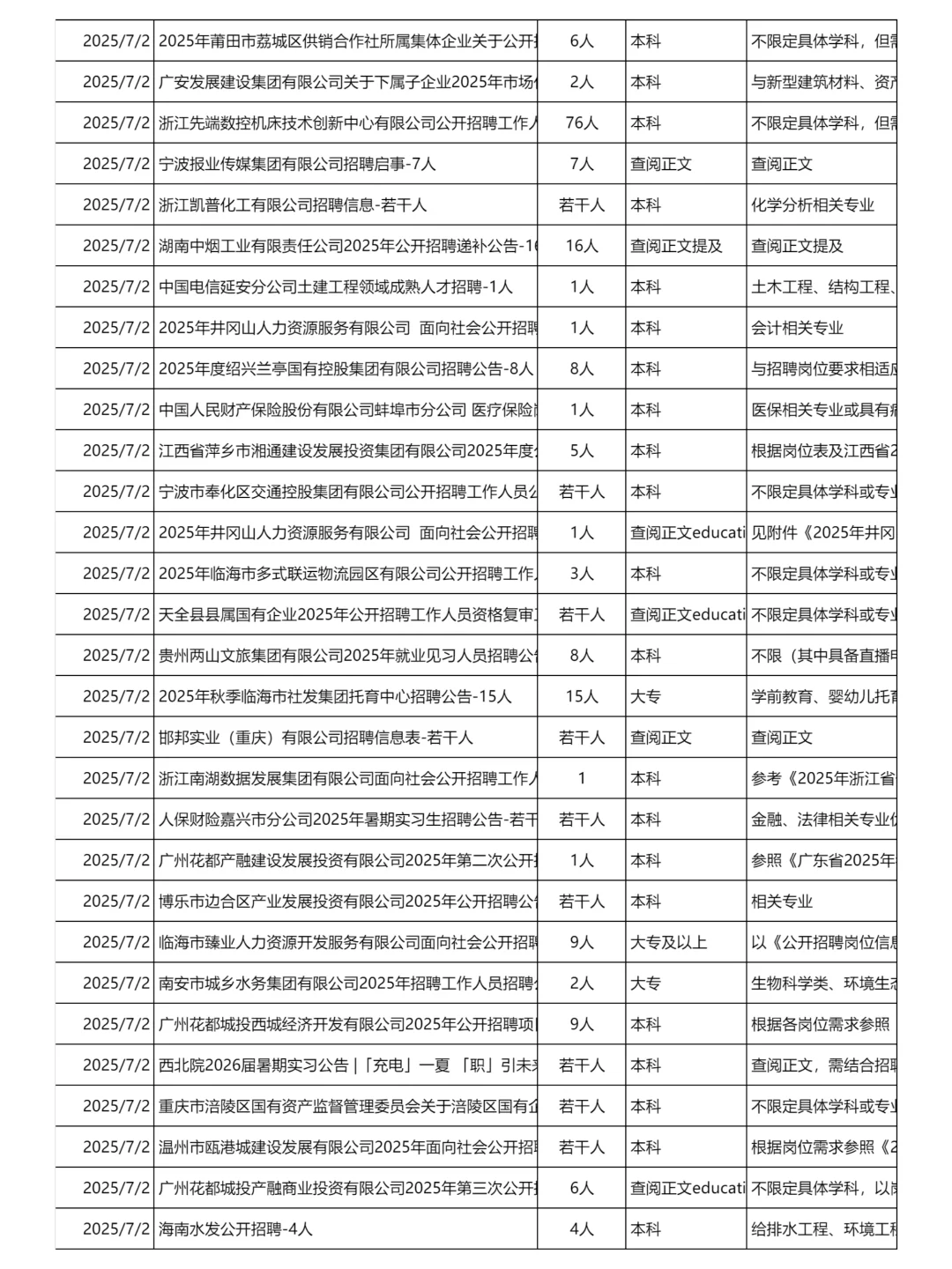 7月2日更新｜央国企招聘岗位信息汇总
