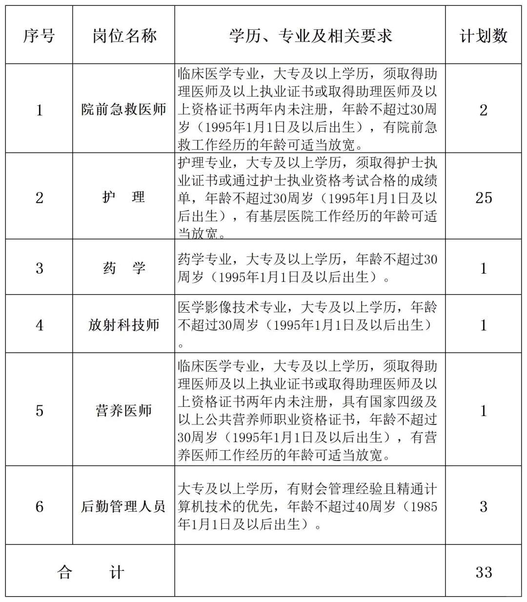 市立医院出岗,招聘编外33人,专科有岗