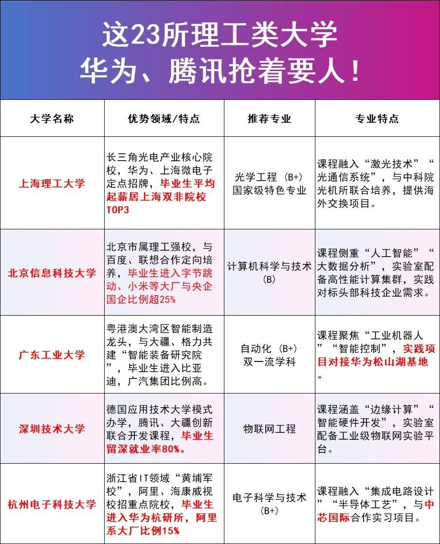 这23所理工类大学，华为、腾讯抢着要人！