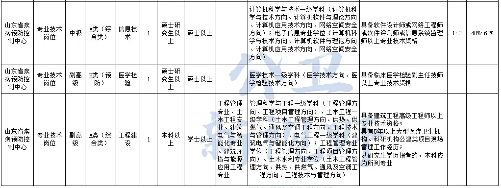 吉林省、山东省、菏泽市疾控中心等招聘28人