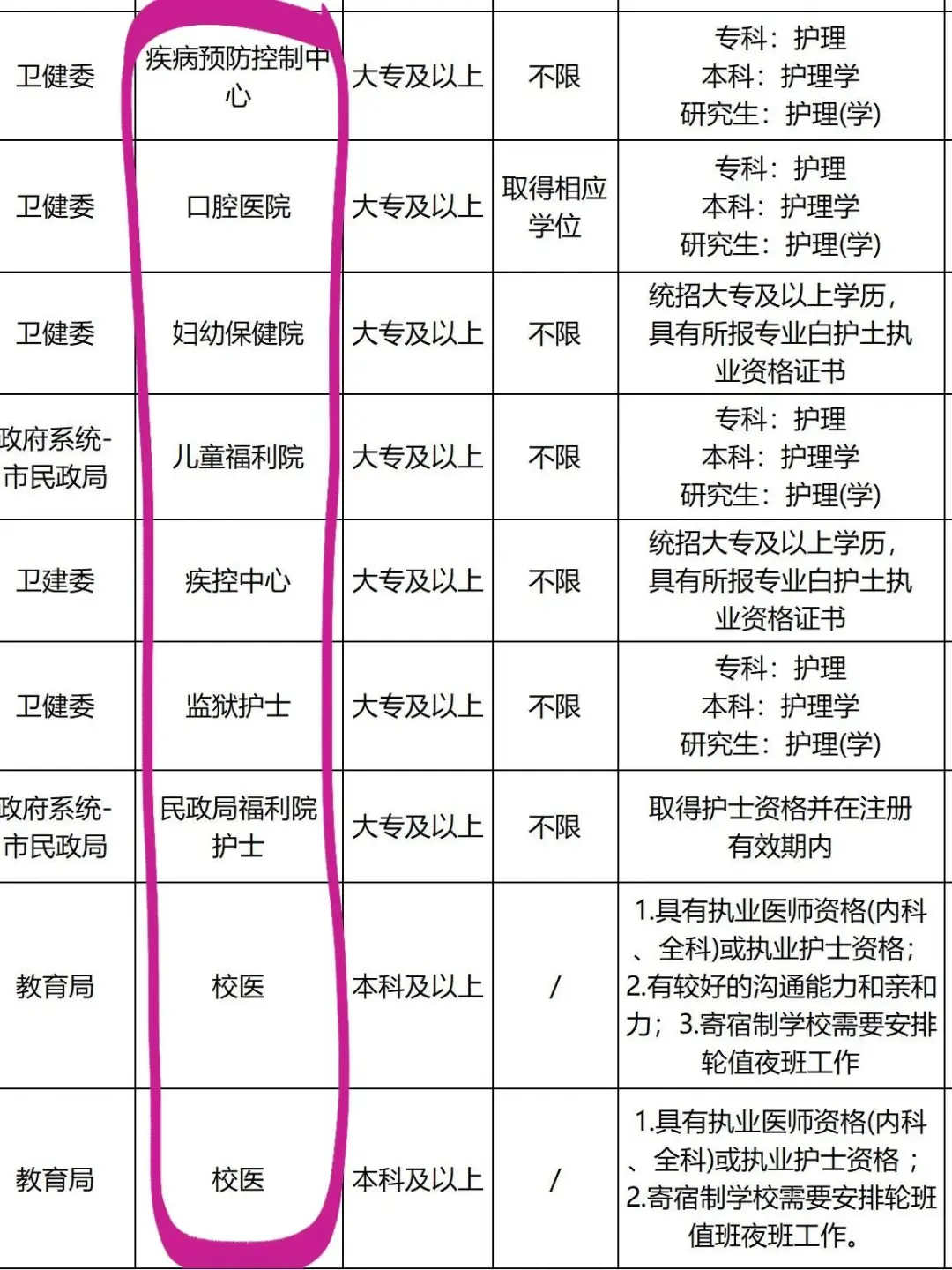 6月30日护理事业编招聘岗位（校医 血站）