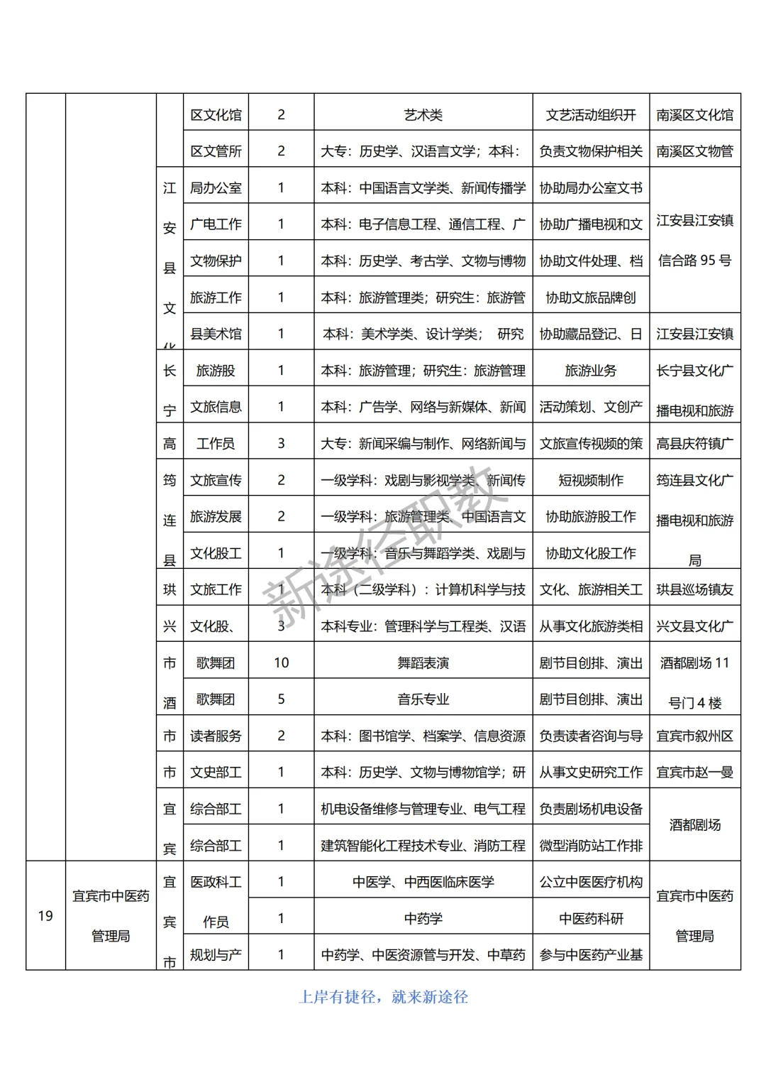 宜宾市公开招聘2025年第一批就业见习人员