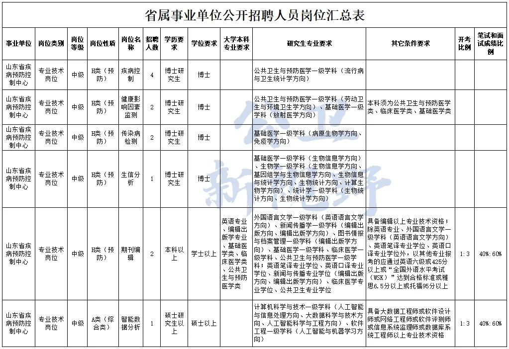 吉林省、山东省、菏泽市疾控中心等招聘28人