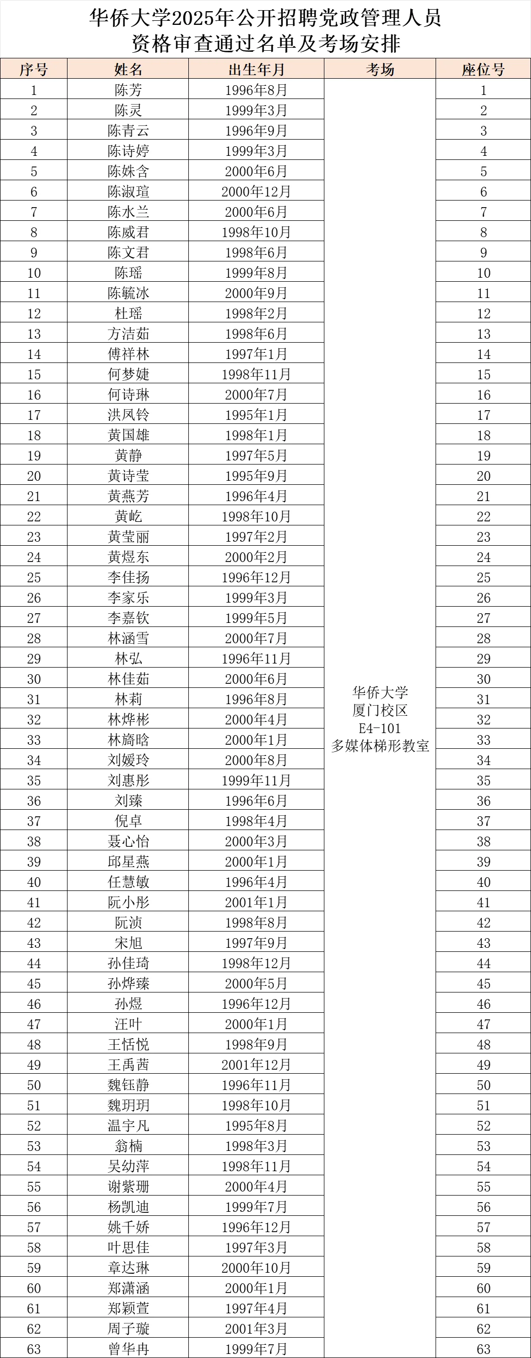 这是华侨大学今年招聘党政管理人员考试名单