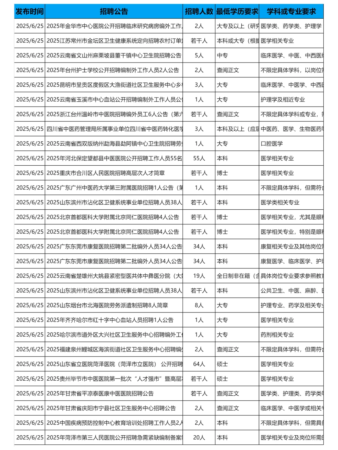 6月25更新｜医疗卫生系统医院招聘岗位信息