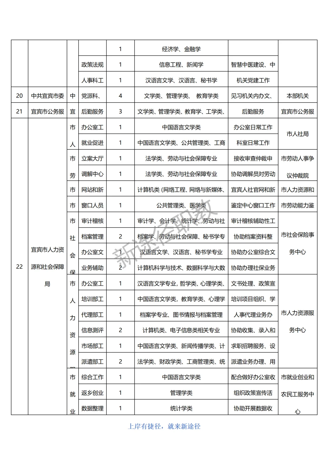 宜宾市公开招聘2025年第一批就业见习人员