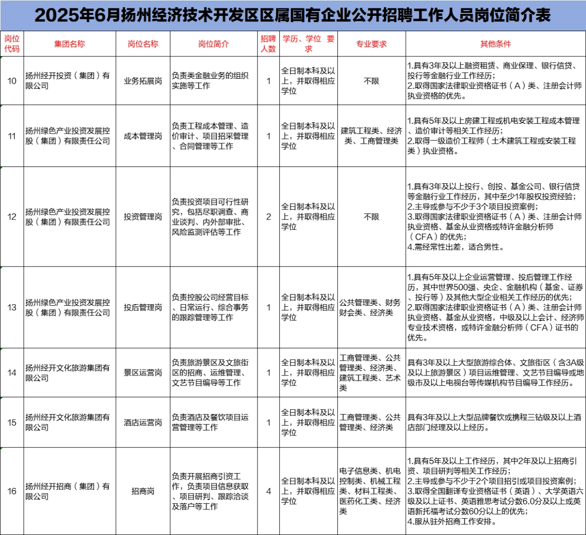 扬州经济开发区国企招聘