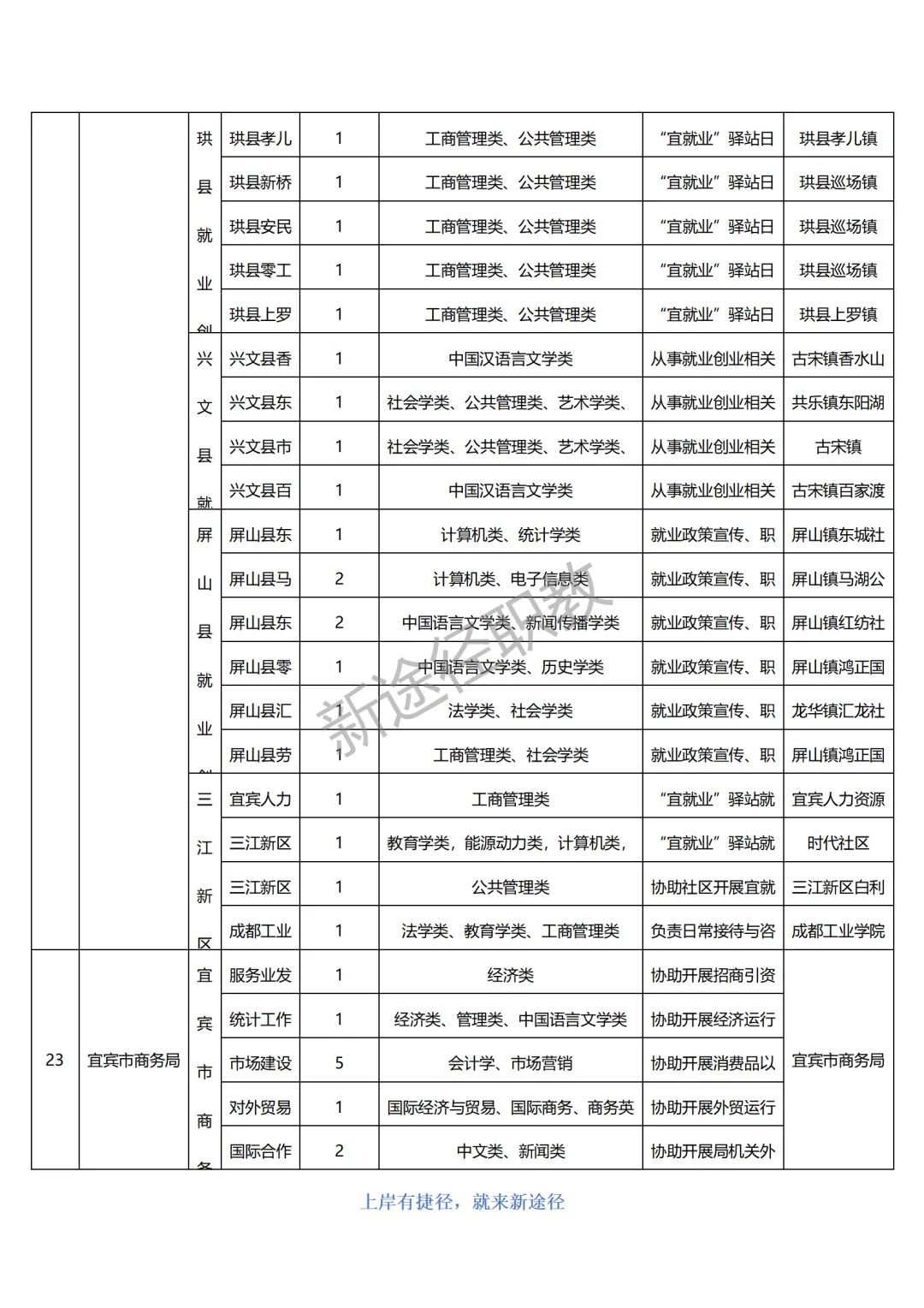 宜宾市公开招聘2025年第一批就业见习人员