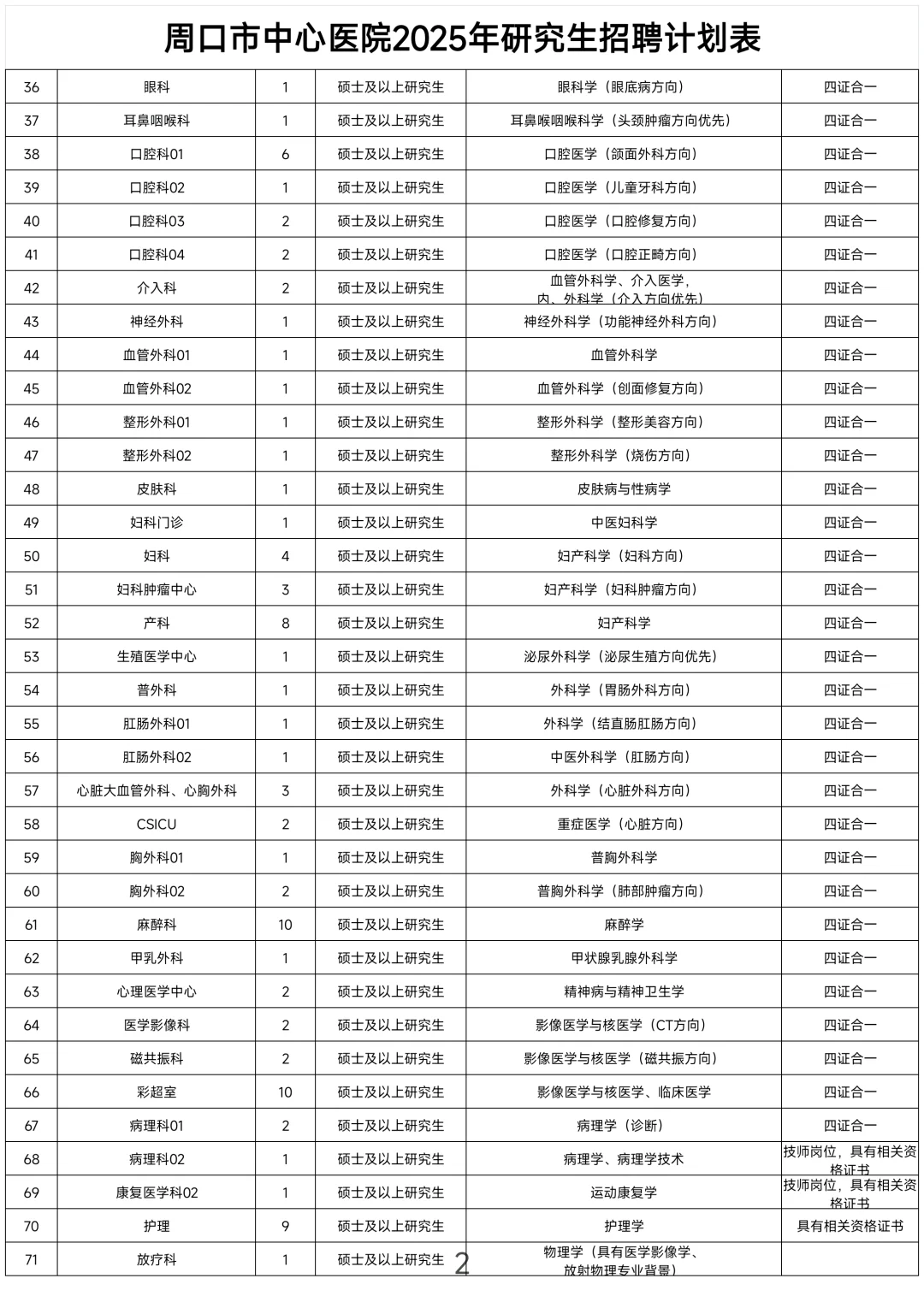 周口市中心医院2025年招聘新鲜出炉