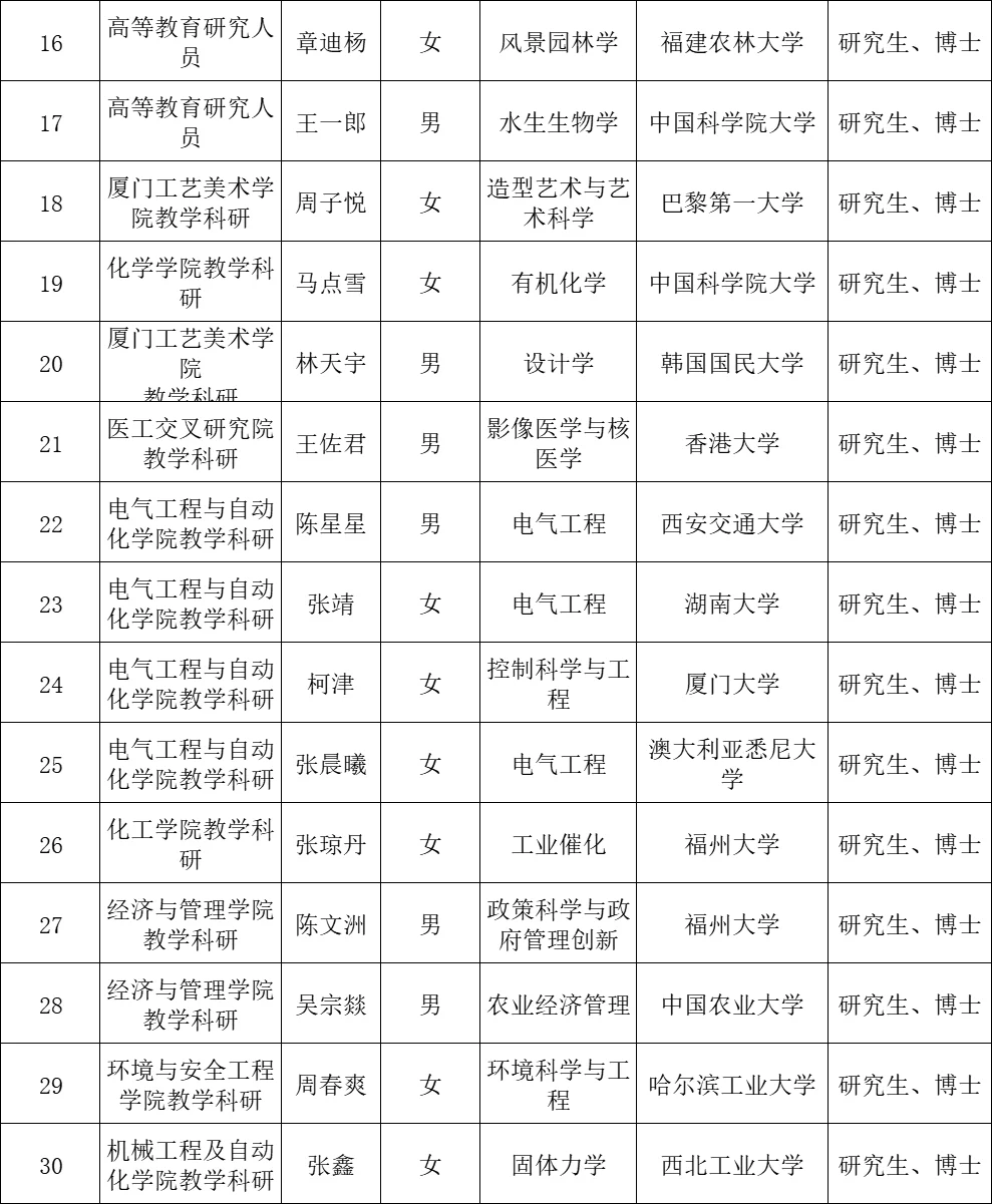 这是福州大学今年招的老师学历