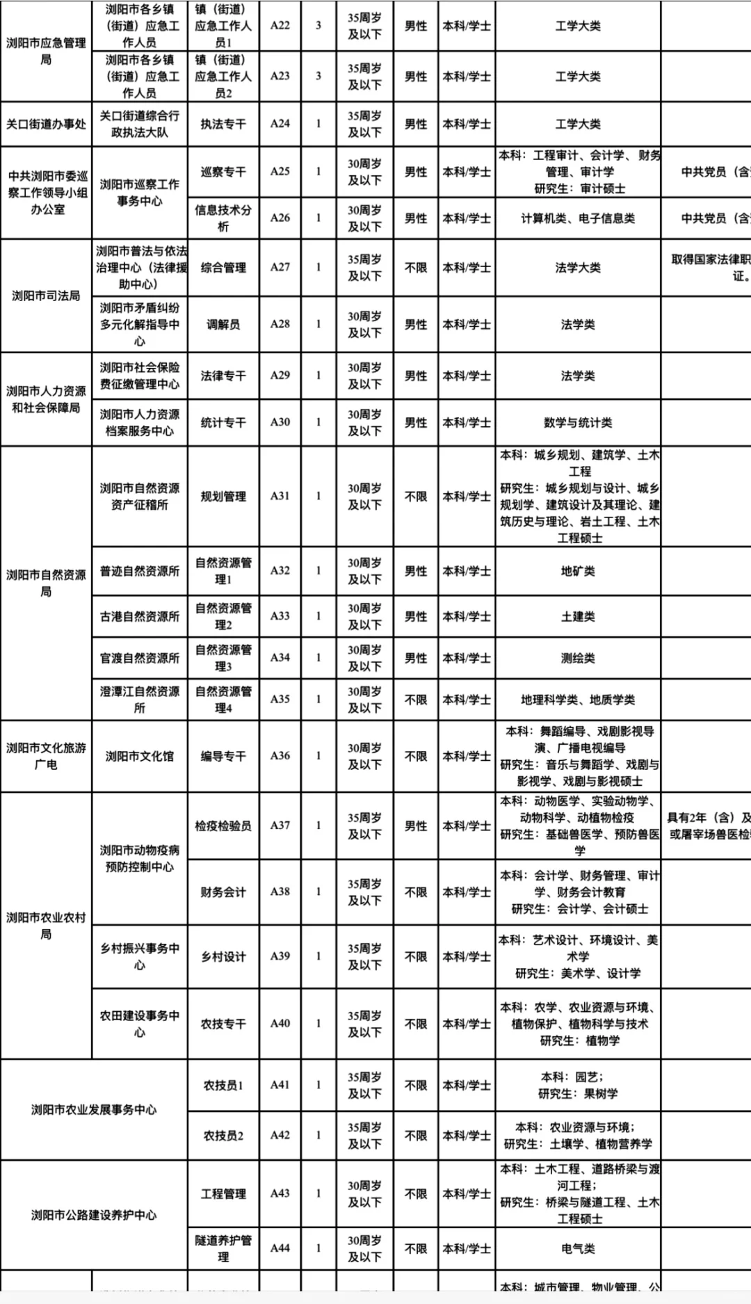 有编!浏阳市公开招聘事业单位人员70名