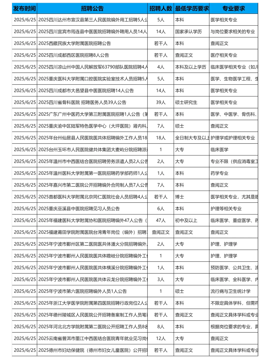 6月25更新｜医疗卫生系统医院招聘岗位信息
