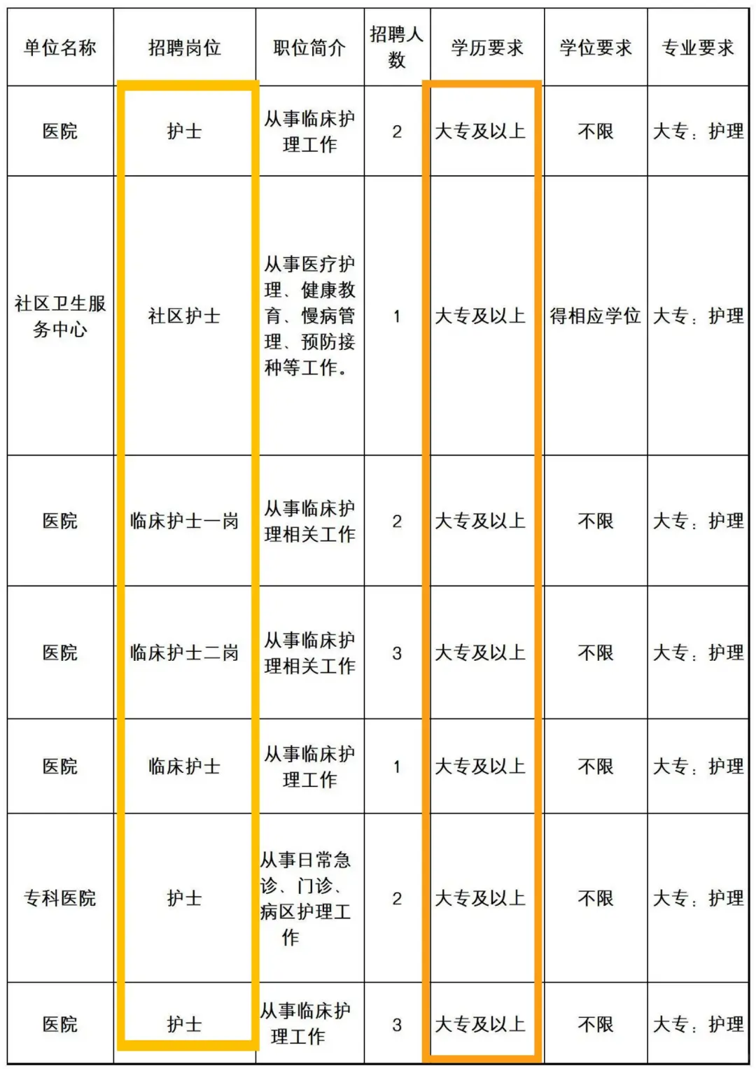 护理事业编招聘岗位(血站护士 校医 社区