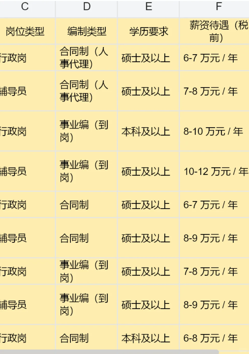 25年陕西97所高校招聘行政岗辅导员薪资