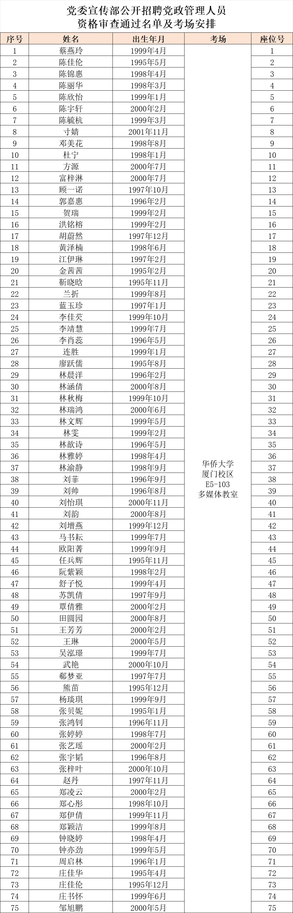 这是华侨大学今年招聘党政管理人员考试名单