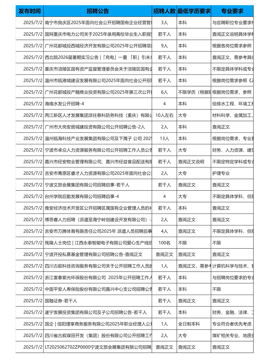 7月2日更新｜央国企招聘岗位信息汇总