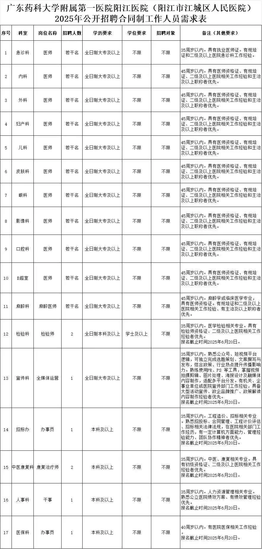 新通知?阳江市江城区人民医院招聘大放水