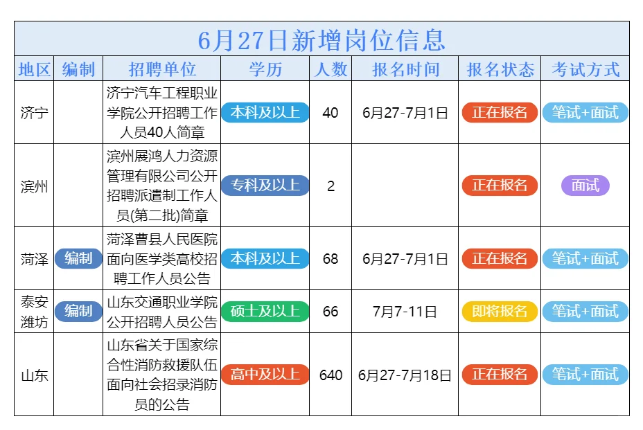 6月27日山东的招聘公告来了