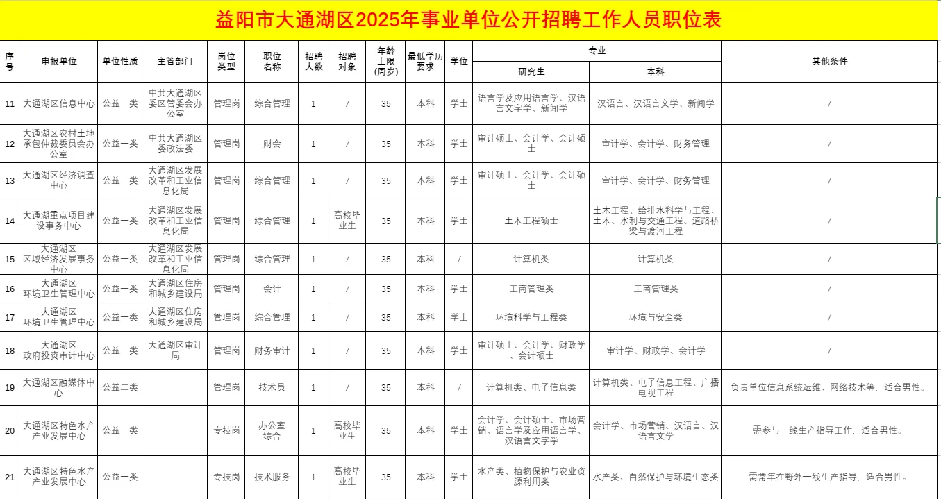 益阳市大通湖区事业单位招聘29人！
