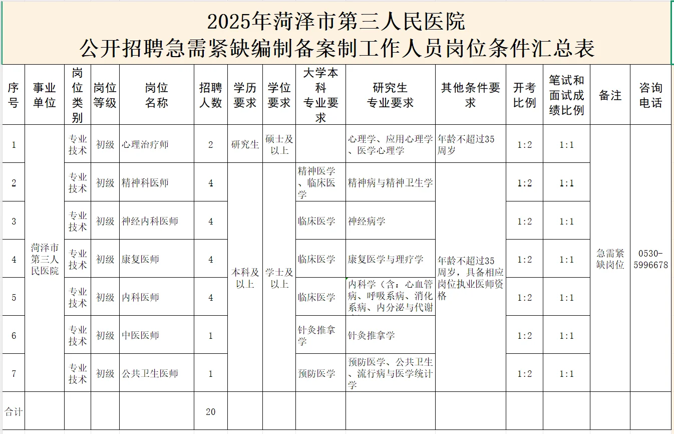 菏泽市直四所医院招聘，今年是蕞简单的一年