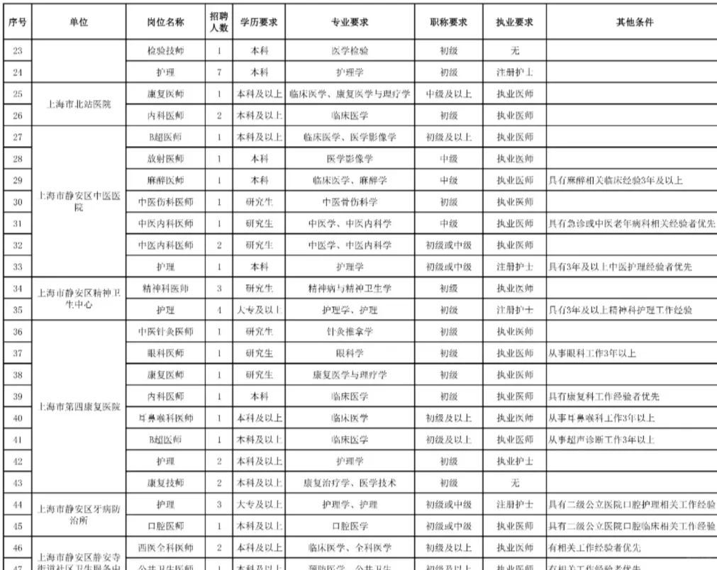 上海市静安区24家医院2025年公开招聘