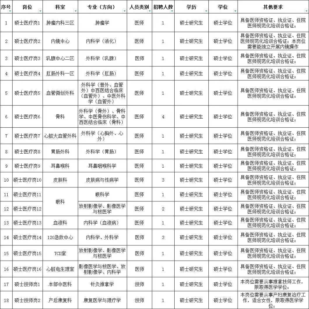 ?沧州医疗人集合!市人民医院招26人!