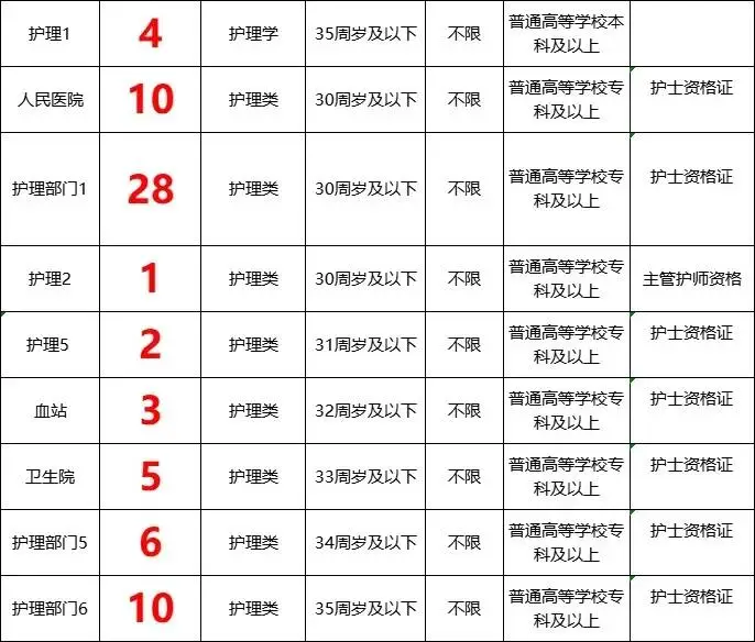 7月2日护理编招聘岗位(疾控中心 校医 监狱